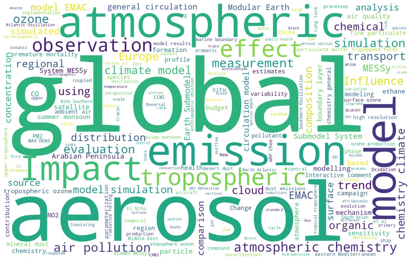 Words cloud from work titles present in Google scholar.