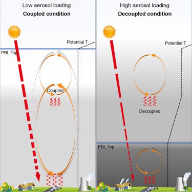 BC-induced abrupt change of PBL height and prompt regime transition of aerosol-PBL interactions. Scenario with low AOD or high aerosol SSA when the two mixing zones (orange circles of arrows) are coupled and the PBL is well developed. Scenario with high AOD or low SSA, when the two mixing zones (orange circles of arrow) are decoupled and the PBL development is suppressed. The thick blue lines mark the PBL top. The red dashed lines show the changes of solar radiation. The red waved arrows indicate either surface heating or heating in the atmosphere by BC. The gray circles of arrows represent the mixing processes within the PBL. The black dashed lines on the right side of each panel show the vertical profiles of potential temperature.