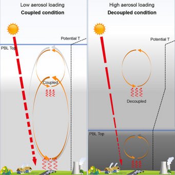 BC-induced abrupt change of PBL height and prompt regime transition of aerosol-PBL interactions. Scenario with low AOD or high aerosol SSA when the two mixing zones (orange circles of arrows) are coupled and the PBL is well developed. Scenario with high AOD or low SSA, when the two mixing zones (orange circles of arrow) are decoupled and the PBL development is suppressed. The thick blue lines mark the PBL top. The red dashed lines show the changes of solar radiation. The red waved arrows indicate either surface heating or heating in the atmosphere by BC. The gray circles of arrows represent the mixing processes within the PBL. The black dashed lines on the right side of each panel show the vertical profiles of potential temperature. BC-induced abrupt change of PBL height and prompt regime transition of aerosol-PBL interactions. Scenario with low AOD or high aerosol SSA when the two mixing zones (orange circles of arrows) are coupled and the PBL is well developed. Scenario with high AOD or low SSA, when the two mixing zones (orange circles of arrow) are decoupled and the PBL development is suppressed. The thick blue lines mark the PBL top. The red dashed lines show the changes of solar radiation. The red waved arrows indicate either surface heating or heating in the atmosphere by BC. The gray circles of arrows represent the mixing processes within the PBL. The black dashed lines on the right side of each panel show the vertical profiles of potential temperature.