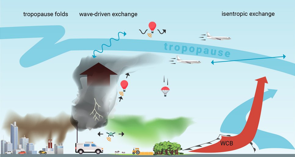 Untersuchung des Transports bodennaher Emissionen bis in die Tropopausenregion [Schemazeichnung: Dom Jack, MPIC] 