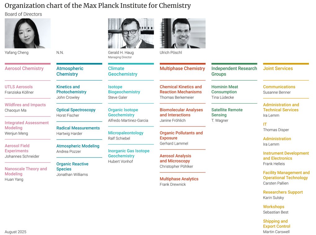 Organization chart of the Max Planck Institute for Chemistry.
