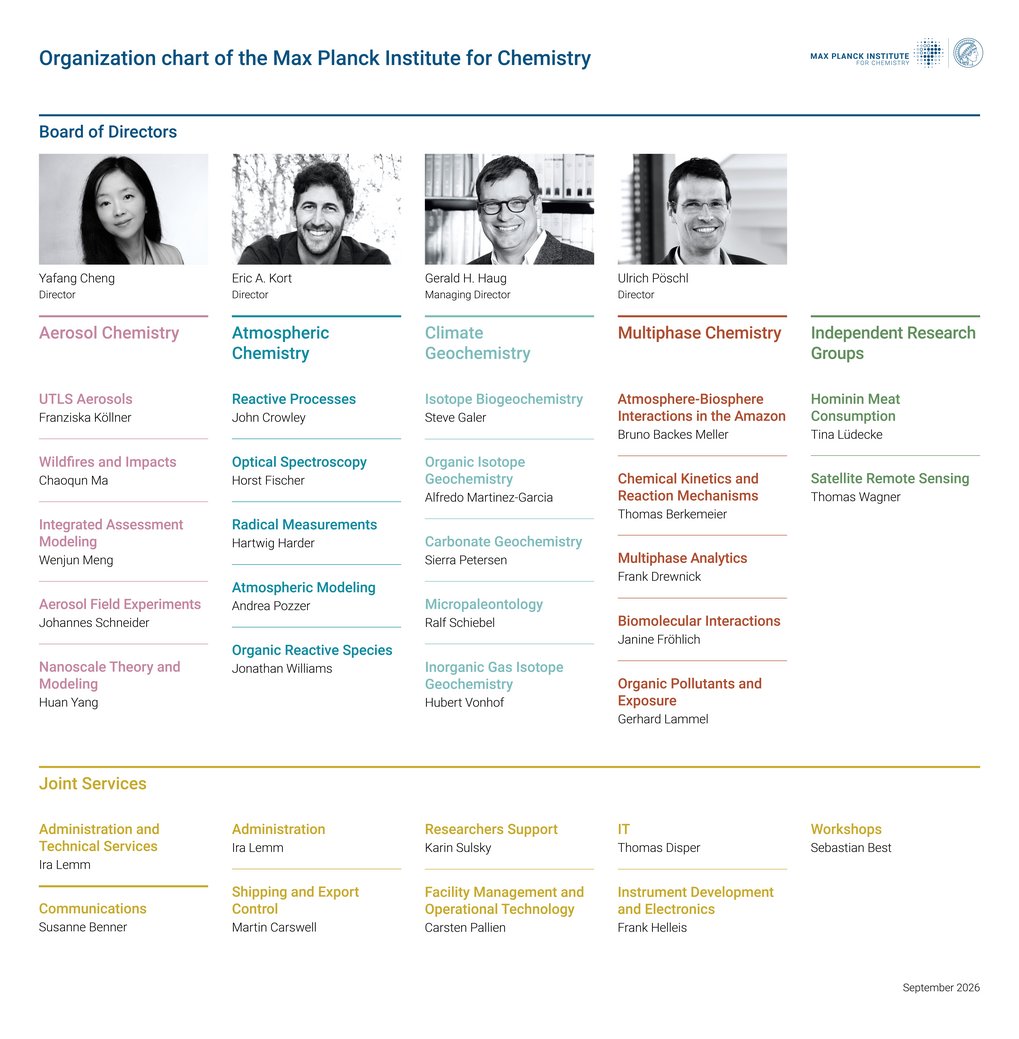 Organisational chart of the MPI for Chemistry. Update September, 2026
