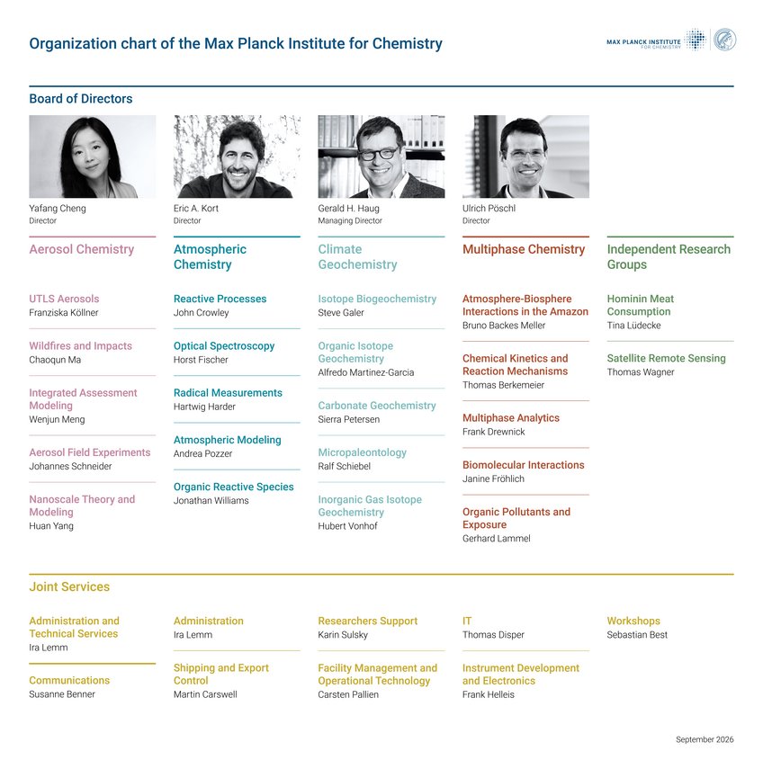 Organisational chart of the MPI for Chemistry. Update September, 2026