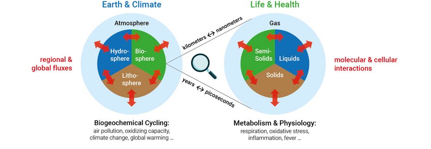 Multiphase processes influencing the Earth system, climate, life, and public health over a wide range of spatial and temporal scales: chemical reactions, mass transport, and phase transitions between gases, liquids, solids, and semisolid substances involved in molecular and cellular interactions as well as in regional and global fluxes of biogeochemical cycling. Gafic: Multiphase processes influencing the Earth system, climate, life, and public health over a wide range of spatial and temporal scales.