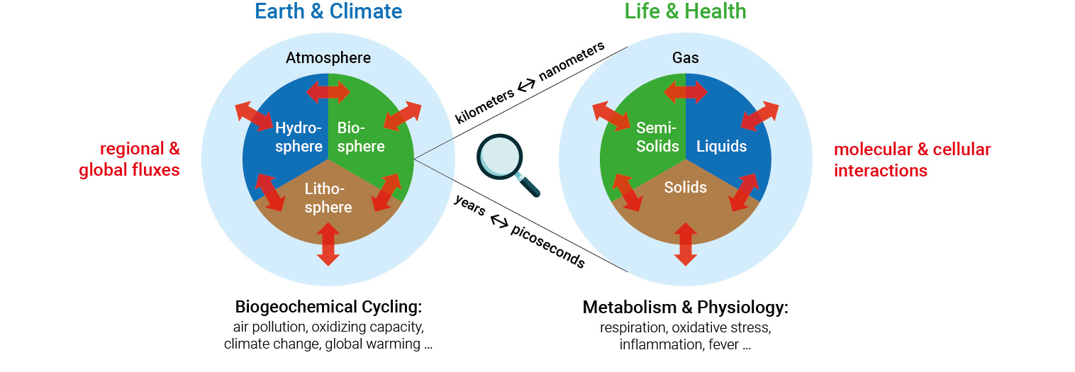 Multiphase processes influencing the Earth system, climate, life, and public health over a wide range of spatial and temporal scales: chemical reactions, mass transport, and phase transitions between gases, liquids, solids, and semisolid substances involved in molecular and cellular interactions as well as in regional and global fluxes of biogeochemical cycling Grafik: Mehrphasenprozesse, die das Erdsystem, das Klima, das Leben und die öffentliche Gesundheit über einen weiten räumlichen und zeitlichen Bereich beeinflussen.
