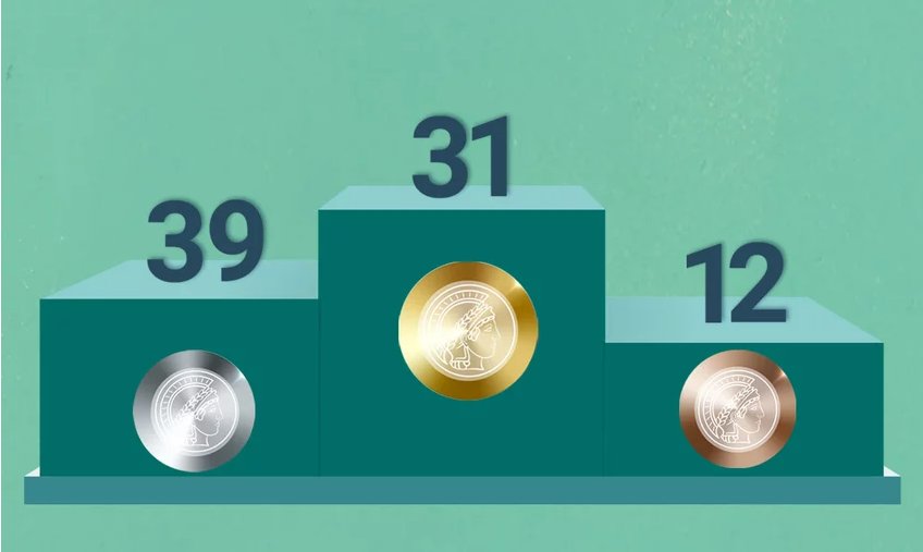 In the evaluation of the gender equality plans, 35% of the MPIs were able to improve by one level, and 8% even advanced by two levels, from bronze to gold.