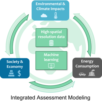 Graphic: Integrated Assessment Modeling
