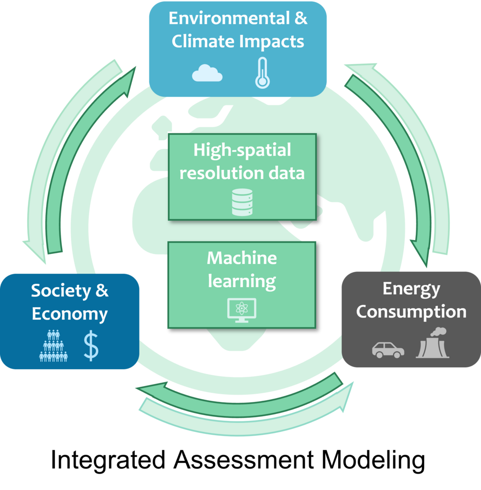 Grafik: Integrated Assessment Modeling