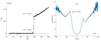 Proofing the superconducting gap of hydrogen rich materials: Under very high pressure, the electrical resistance (R) of H3S drops to zero at about 197K (on the left). The electron tunnelling spectrum of the H3S shows the superconducting gap at 20 K. The x-axis represents the bias voltage, while the y-axis, showing differential conductance (dI/dV), indicates the electron density of states (on the right). Graphic on proofing the superconducting gap of hydrogen rich materials.
