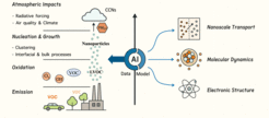 Integrating AI, electronic structure calculations, molecular dynamics simulations, and nanoscale transport modeling to investigate the full life-cycle of gaseous precursor-to-aerosol particle conversion.