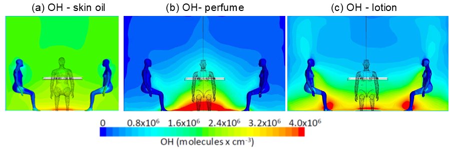 Die Grafik zeigt die räumliche Verteilung der OH-Radikalkonzentrationen. Das Bild a) zeigt die Situation, in der die Testpersonen weder Parfüm noch Bodylotion aufgetragen haben und die Testpersonen OH im grünen Bereich der Messskala erzeugen. In den Bildern b) und c) ist zu sehen, wie sich die OH-Konzentration jeweils wesentlich reduziert, also der grüne Bereich zurückgedrängt wird, wenn entweder Duft oder Creme aufgetragen werden.