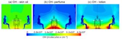 The graphic shows the spatial distribution of the OH radical concentrations. A) represents the scenario without any application of personal care products, while B) and C) represent the scenarios with application of perfume and lotion, respectively. OH concentrations are significantly reduced when personal care products are applied. In pictures b) and c), it can be seen how the OH concentration is significantly reduced in each case, i.e., the green area is pushed back when either the fragrance or the lotion is applied.
Source: © UC Irvine and Penn State