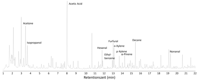 Chromatogram of the indoor air in the Mainz CathedralDepiction of the volatile organic compounds (VOCs) found in the Cathedral’s indoor air. The peaks represent individual substances—aldehydic, aromatic, and terpenoid compounds. (Measurement and processing: Kathleen Raap) Chromatogram of the indoor air in the Mainz CathedralDepiction of the volatile organic compounds (VOCs) found in the Cathedral’s indoor air. The peaks represent individual substances—aldehydic, aromatic, and terpenoid compounds. (Measurement and processing: Kathleen Raap)