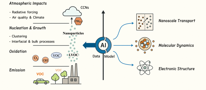 Integrating AI, electronic structure calculations, molecular dynamics simulations, and nanoscale transport modeling to investigate the full life-cycle of gaseous precursor-to-aerosol particle conversion. Integrating AI, electronic structure calculations, molecular dynamics simulations, and nanoscale transport modeling to investigate the full life-cycle of gaseous precursor-to-aerosol particle conversion.