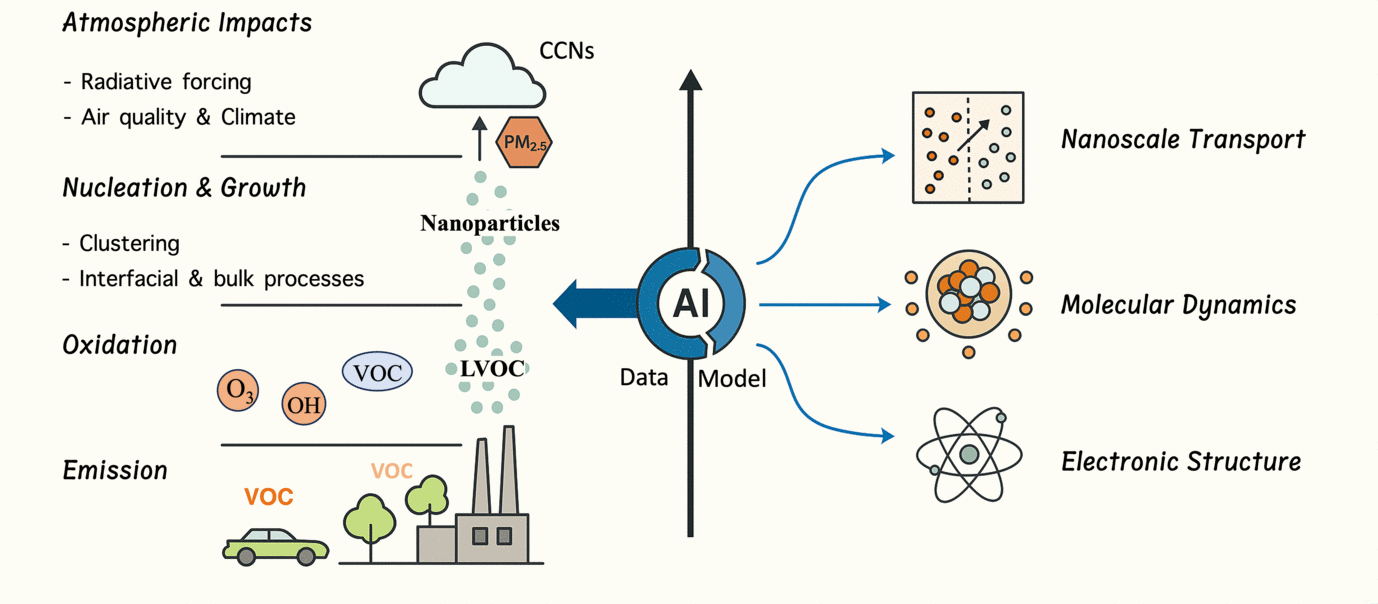 Integrating AI, electronic structure calculations, molecular dynamics simulations, and nanoscale transport modeling to investigate the full life-cycle of gaseous precursor-to-aerosol particle conversion.