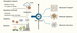 Integrating AI, electronic structure calculations, molecular dynamics simulations, and nanoscale transport modeling to investigate the full life-cycle of gaseous precursor-to-aerosol particle conversion.