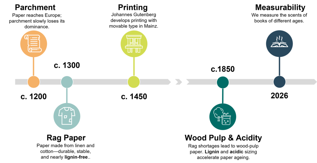 Timeline of book and paper history. Changes in materials mark key turning points—from parchment to the measurable scent signature of old books. (Figure made by Alexandra Gutmann) Timeline of book and paper history. Changes in materials mark key turning points—from parchment to the measurable scent signature of old books. (Figure made by Alexandra Gutmann)