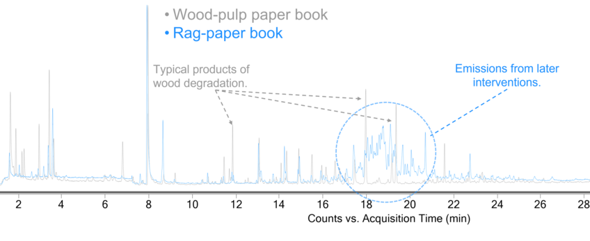 Comparison of two emission profiles. Differences between wood-pulp and rag paper, as well as traces of later interventions. (measurement Kathleen Raap, analysis Alexandra Gutmann) book chromatograms