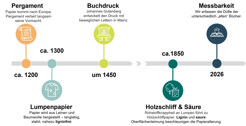 Zeitstrahl der Buch- und Papiergeschichte. Materialwechsel markieren Wendepunkte – vom Pergament bis zur messbaren Duftsignatur alter Bücher. (Abbildung von Alexandra Gutmann) Zeitstrahl der Buch- und Papiergeschichte.