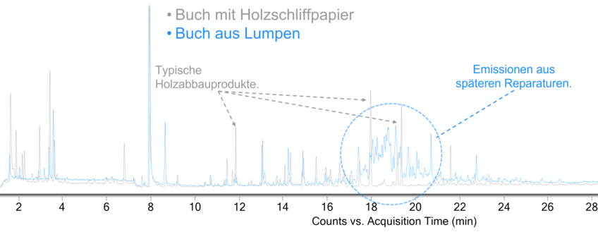 Vergleich zweier Emissionsprofile.Unterschiede zwischen Holzschliff- und Lumpenpapier sowie Spuren späterer Eingriffe. (Messung Kathleen Raap, Analyse Alexandra Gutmann) Buch Chromatogramme