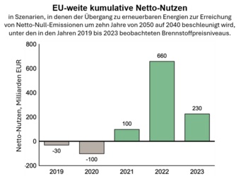 Angepasst nach Abb. 5 in Meng et al., PNAS 2026. Balkendiagramm