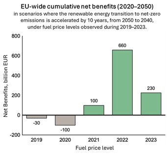 Adapted from Fig. 5 in Meng et al., PNAS 2026. Bar chart showing fuel prices from 2019 to 2023 on the x-axis and net benefits in billions of euros on the y-axis.