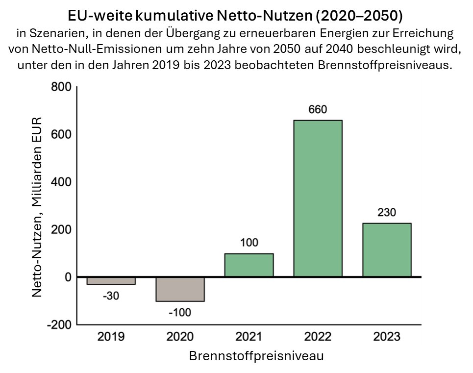 Balkendiagramm mit dem Brennstoffpreisniveau von 2019 bis 2023 auf der x-Achse und dem Netto-Nutzen in Milliarden EUR auf der y-Achse.