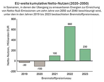 Angepasst nach Abb. 5 in Meng et al., PNAS 2026. Balkendiagramm mit dem Brennstoffpreisniveau von 2019 bis 2023 auf der x-Achse und dem Netto-Nutzen in Milliarden EUR auf der y-Achse.
